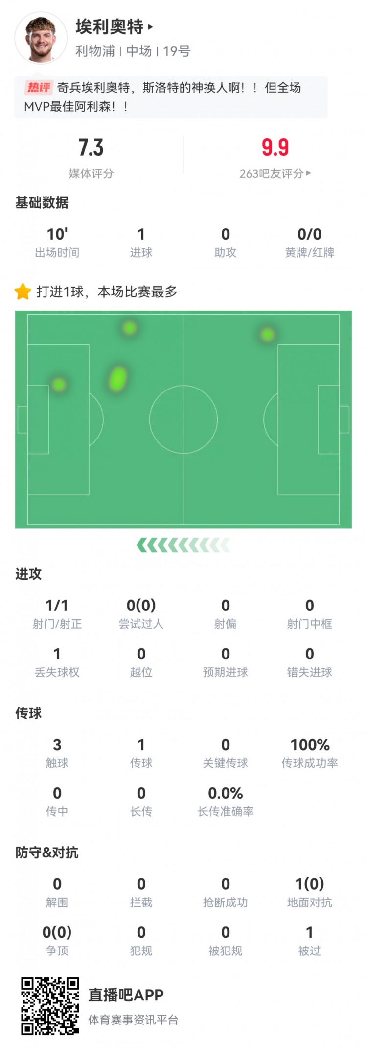 神兵天降！埃利奧特數(shù)據(jù)：替補10分鐘，首次觸球即絕殺，評分7.3