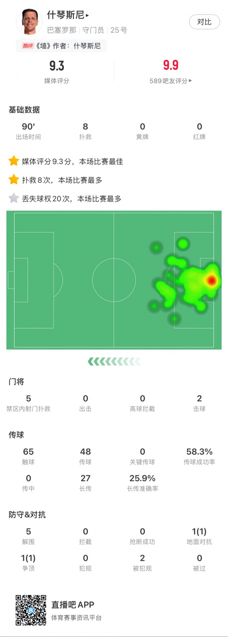 什琴斯尼本場數(shù)據(jù)：8次撲救，5次解圍，2次擊球
