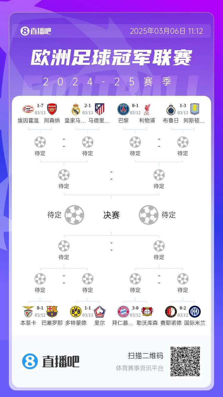 三英戰(zhàn)馬德里？英超3隊首回合全勝，槍手已穩(wěn)&維拉紅軍占先機