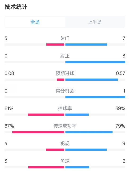 皇社半場0-0曼聯(lián)數(shù)據(jù)：射門3-7，射正0-3，控球率61%-39%
