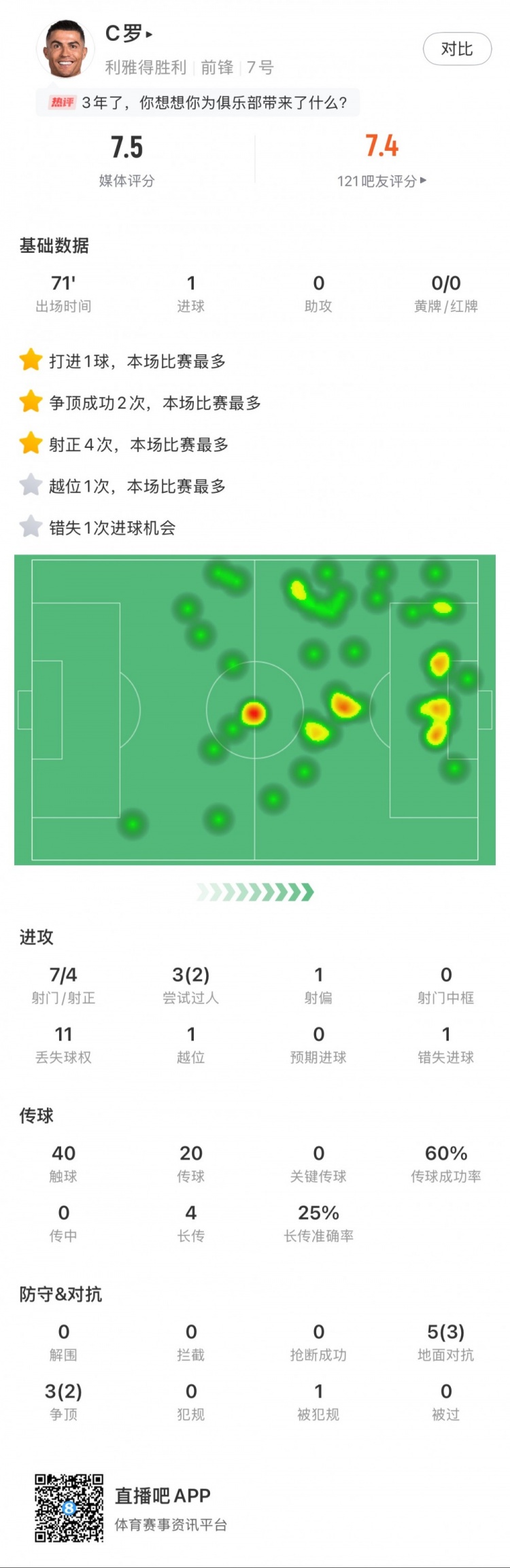C羅全場數(shù)據(jù)：打進(jìn)1球，7次射門4次射正，2次成功過人