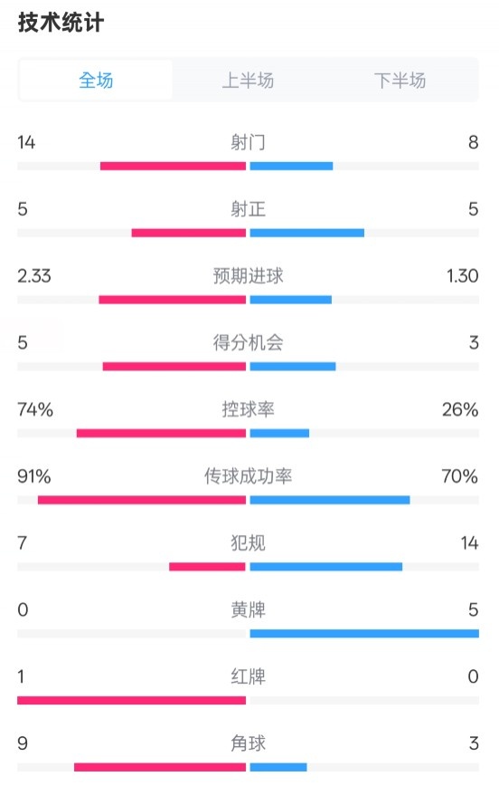 拜仁2-3波鴻全場數(shù)據(jù)：射門14-8，射正5-5，控球74%-26%，紅牌1-0