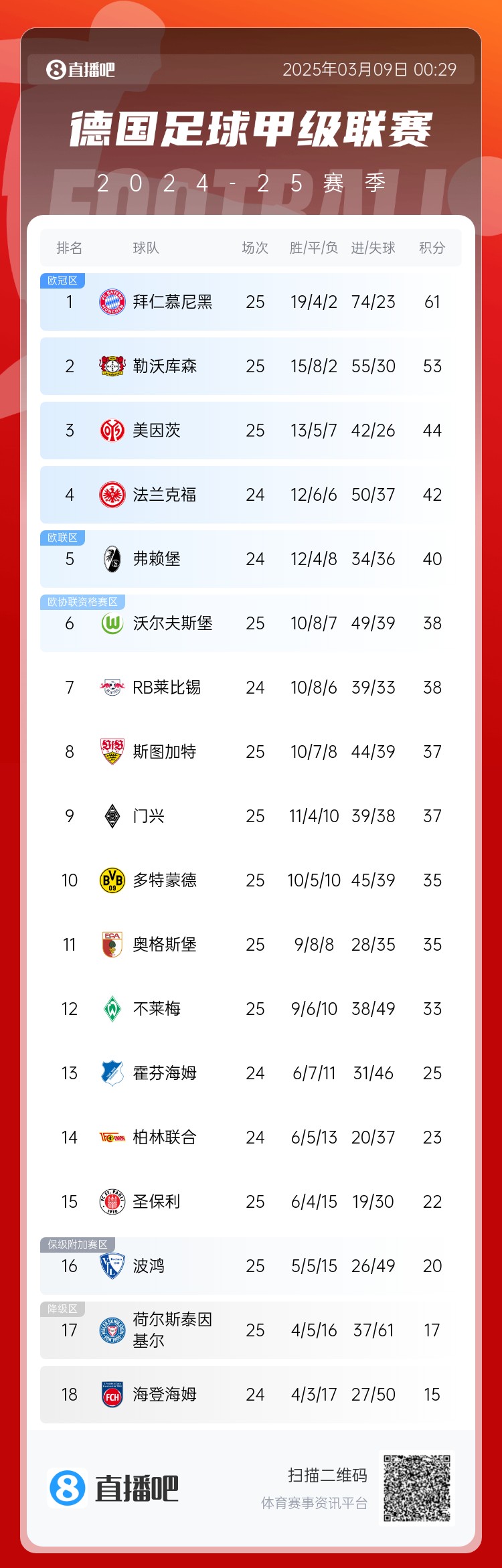 集體翻車！德甲積分榜：拜仁仍居榜首，藥廠落后8分第2，多特第10