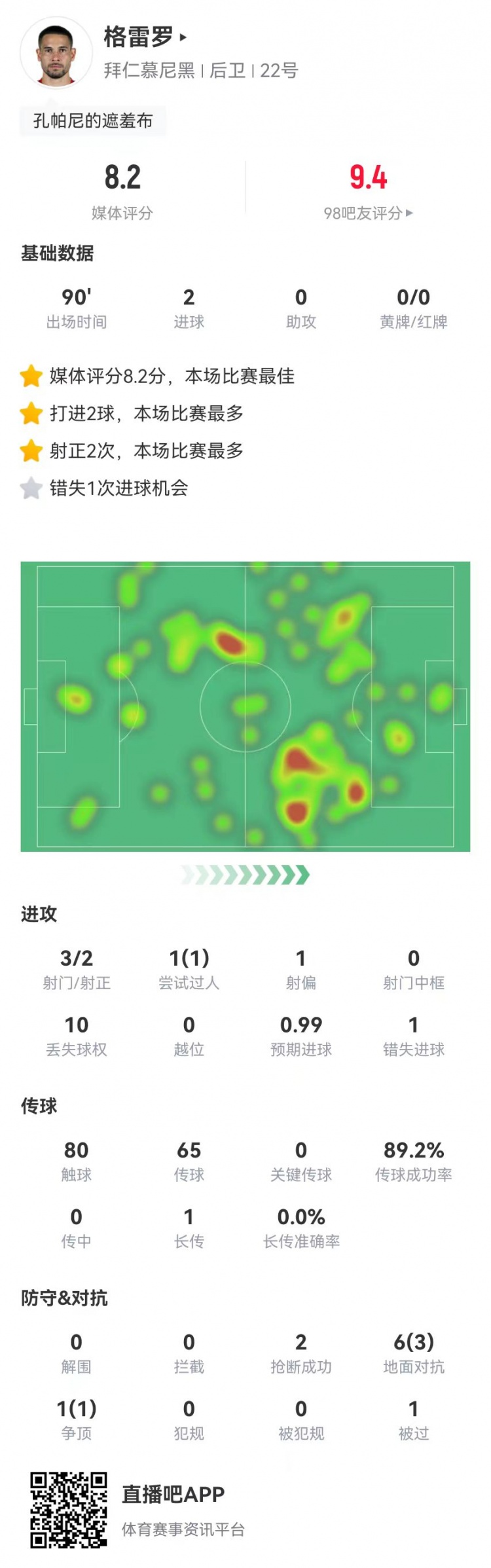格雷羅本場3射2正進2球+1失良機 7對抗4成功，8.2分全場最高