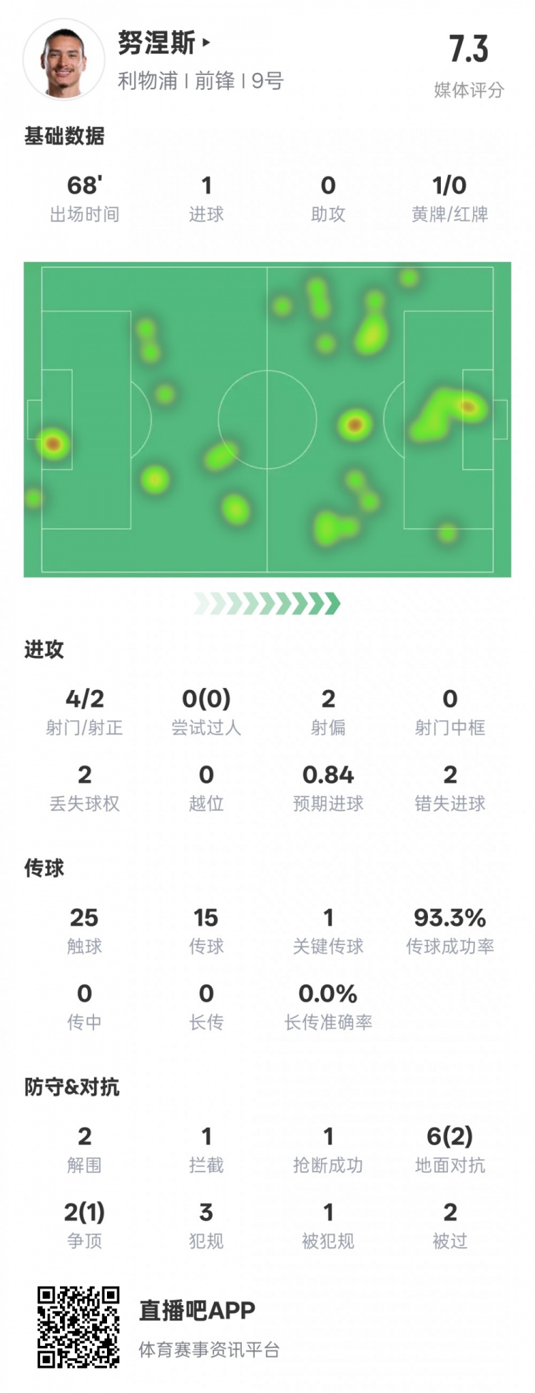 努涅斯本場數(shù)據(jù)：1進(jìn)球1關(guān)鍵傳球2錯失進(jìn)球機(jī)會，評分7.3