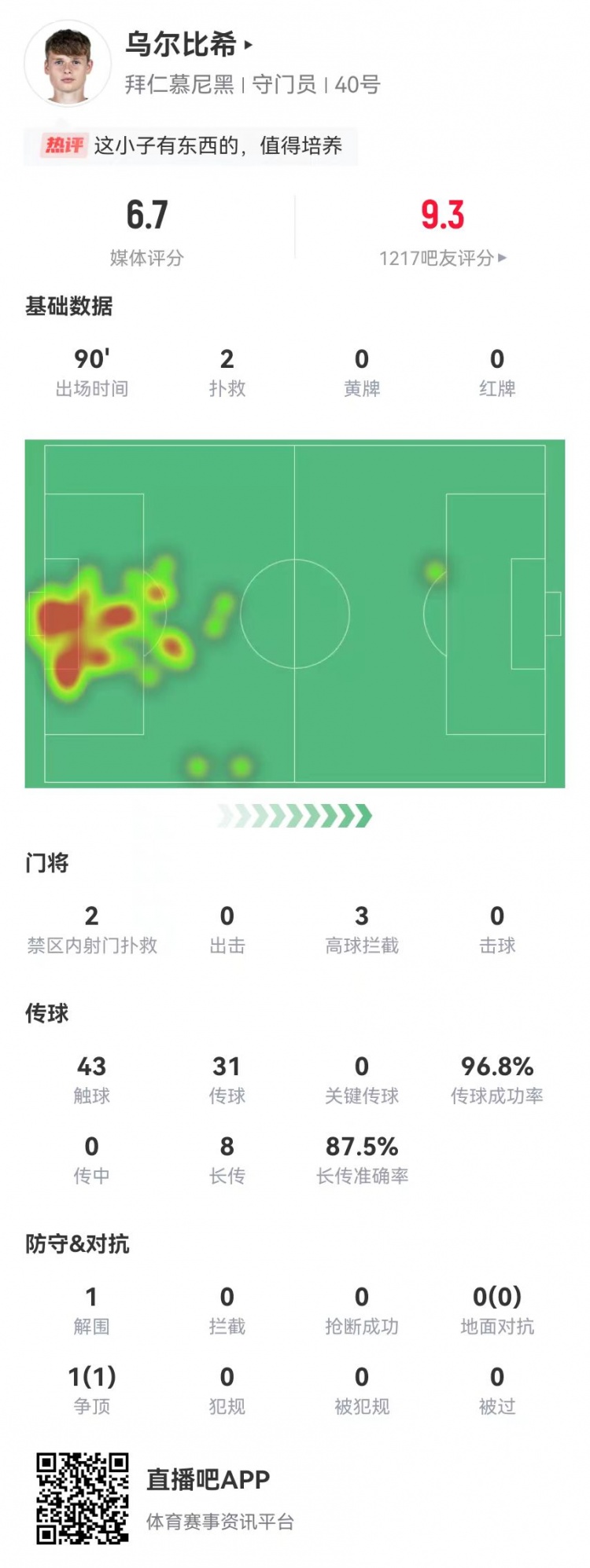 烏爾比希德甲首秀數(shù)據(jù)：2撲救&被打進(jìn)3球，8長傳7成功，獲評6.7分