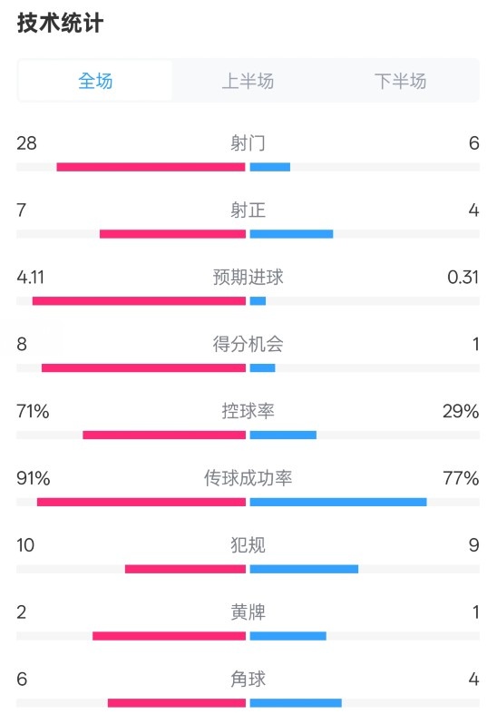 利物浦3-1南安普頓數(shù)據(jù)：射門28-6，射正7-4，控球率71%-29%