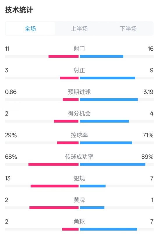 萊切2-3米蘭全場數(shù)據(jù)：射門11-16，射正3-9，控球率29%-71%