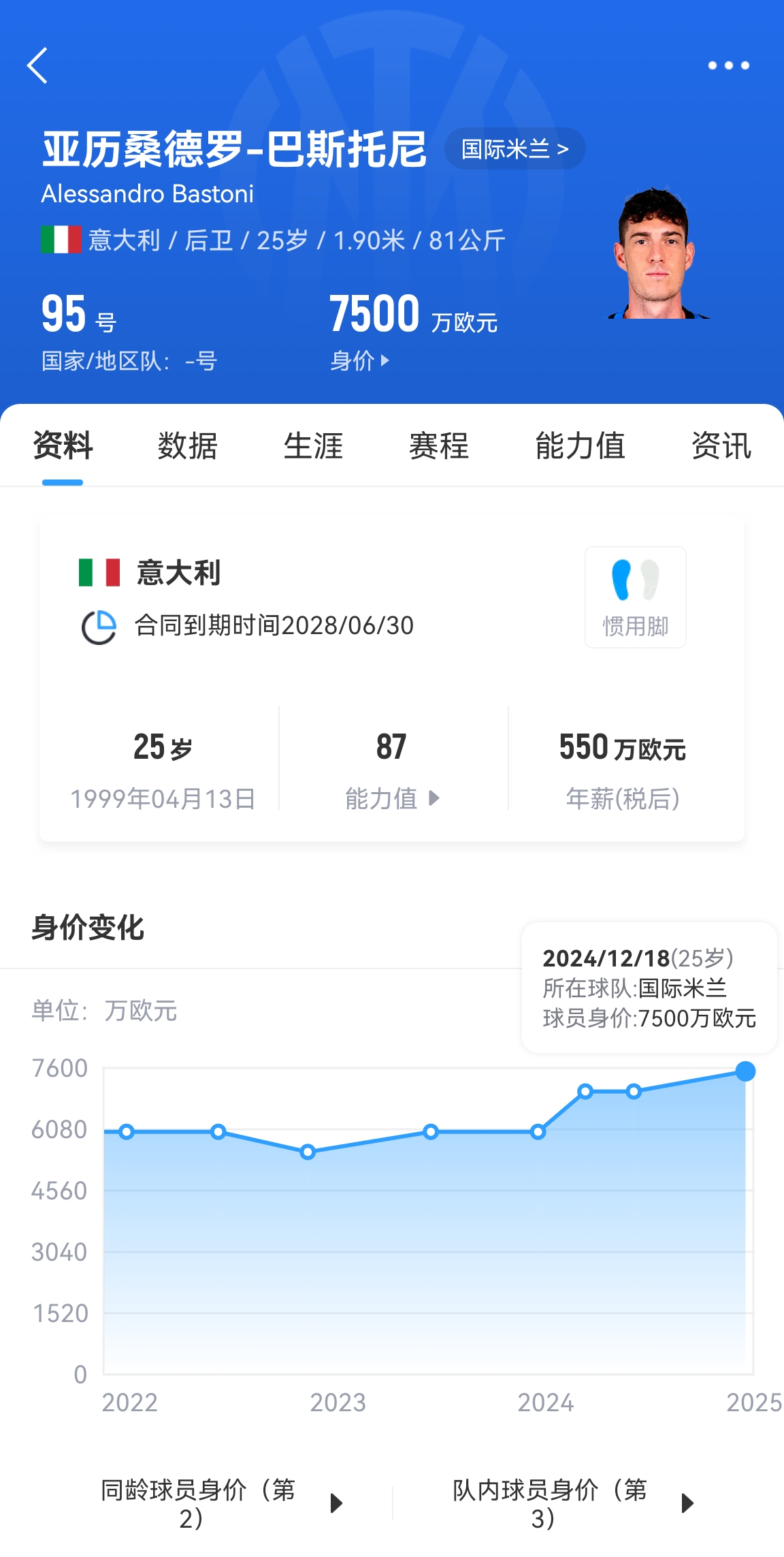 25歲身價(jià)7500萬(wàn)！巴斯托尼83分鐘人球分過(guò)奔襲策動(dòng)，圖拉姆失空門
