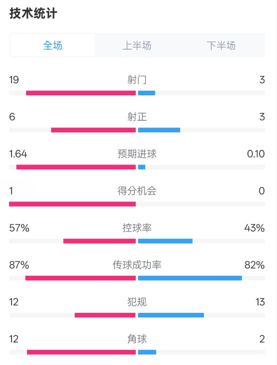 占優(yōu)！切爾西1-0藍(lán)狐數(shù)據(jù)：射門19-3，射正6-3，控球率57%-43%