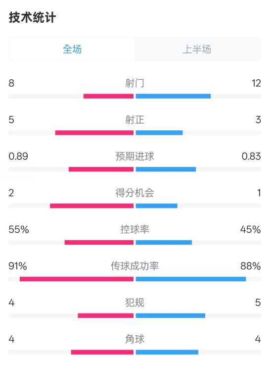 皇馬半場(chǎng)2-1巴列卡諾數(shù)據(jù)：射門8-12，射正5-3，控球率55%-45%