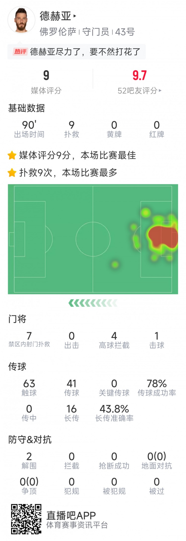 盡力局！德赫亞本場貢獻9次撲救，難阻球隊1-2不敵那不勒斯