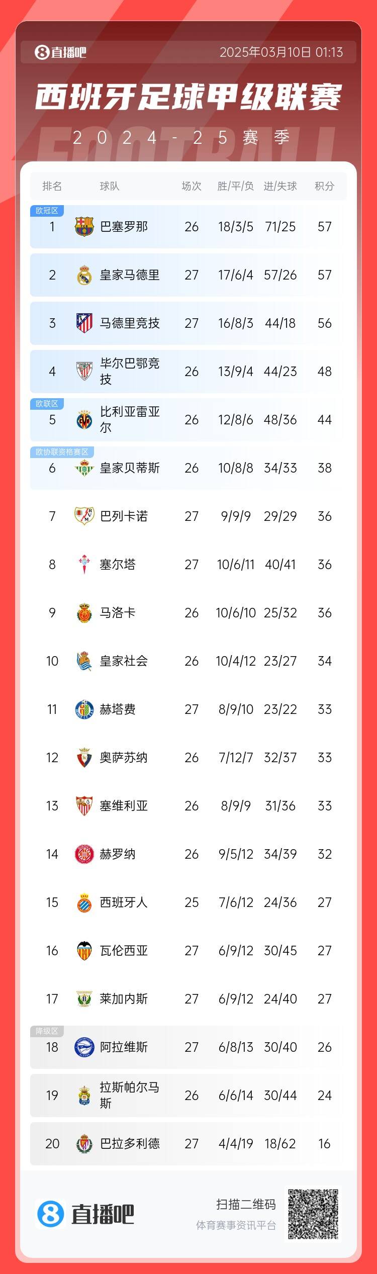 西甲積分榜：皇馬先賽積分追平巴薩，馬競輸球落后榜首1分居第三