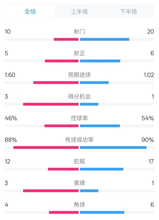 皇馬2-1巴列卡諾數(shù)據(jù)：射門10-20，射正5-6，控球率46%-54%