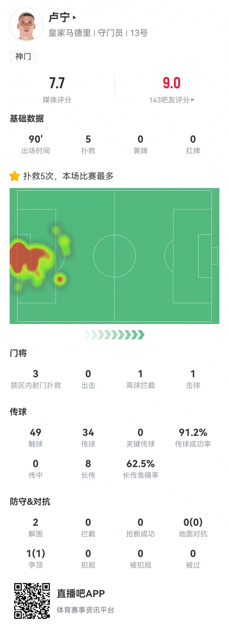 來之能戰(zhàn)！盧寧本場(chǎng)數(shù)據(jù)：5撲救+8長傳5成功，獲評(píng)7.7分