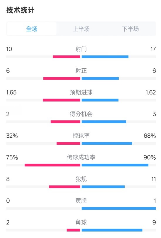 曼聯(lián)1-1阿森納全場(chǎng)數(shù)據(jù)：射門10-17，射正6-6，控球率32%-68%