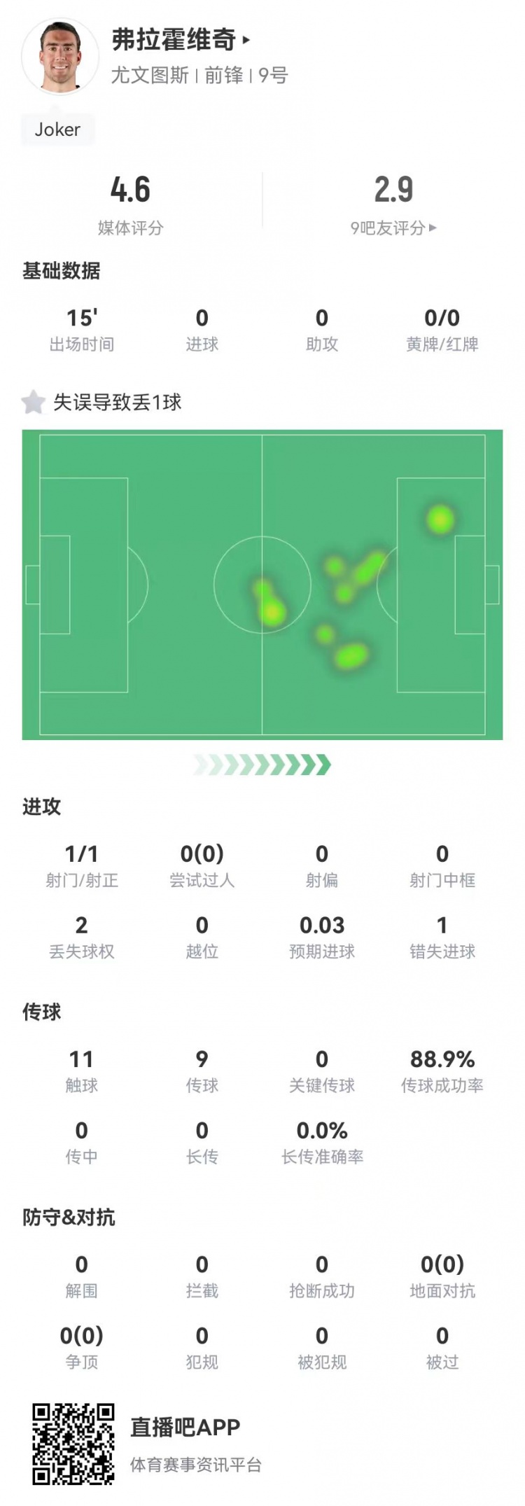 弗拉霍維奇替補15分鐘1失良機+1失誤導致丟球，4.6分全場最低
