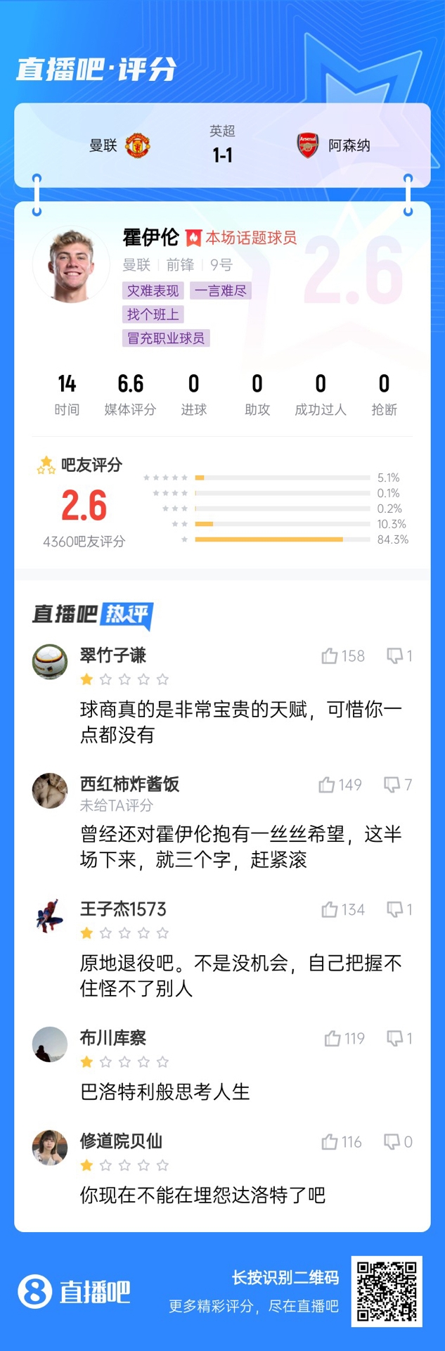 6000萬身價(jià)3個(gè)月0球！霍伊倫被打2.6分：思考人生，沒球商 趕緊滾