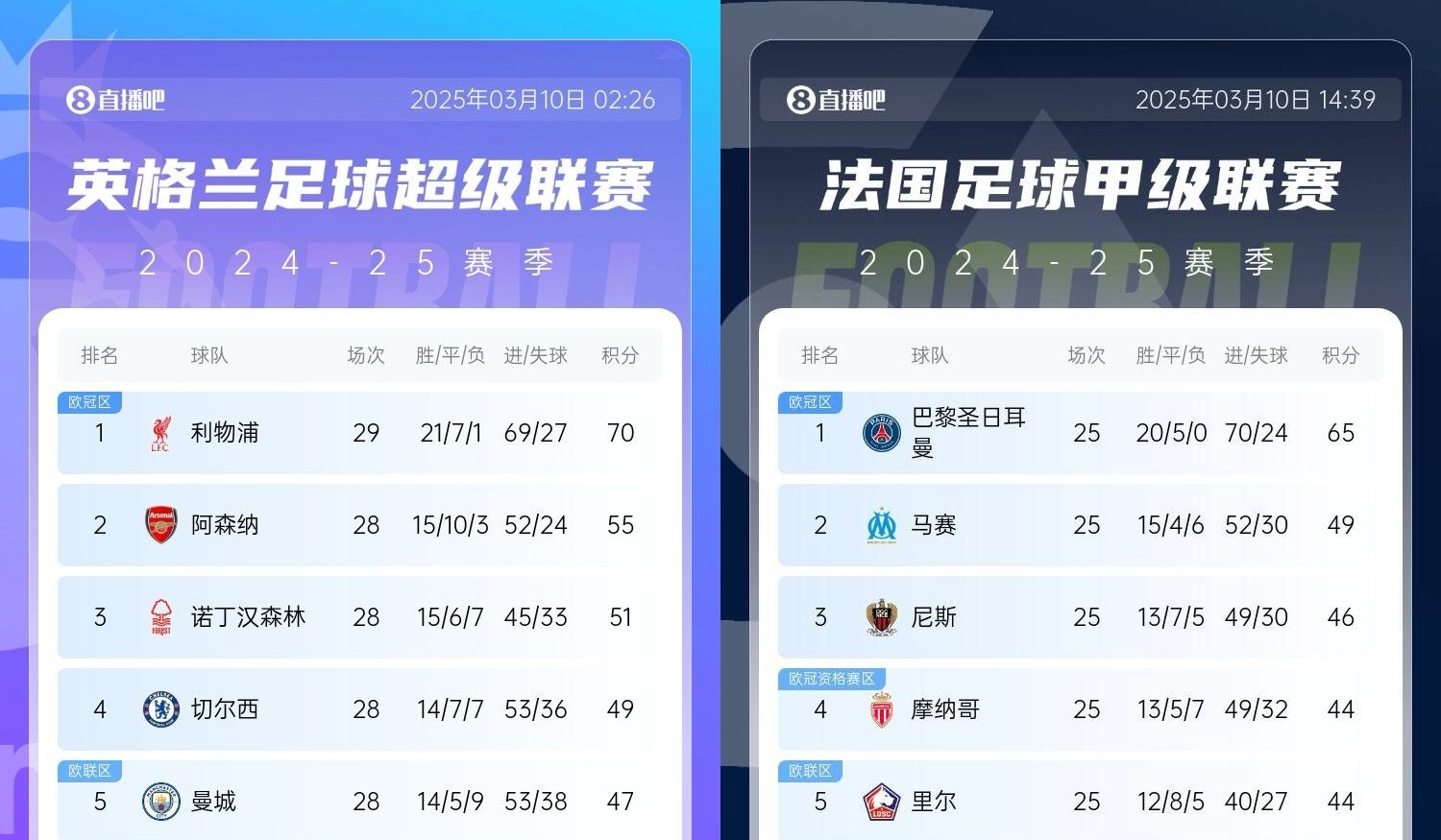 還有高手？槍手掉鏈子紅軍15分領(lǐng)跑，馬賽等隊掉鏈子巴黎16分領(lǐng)跑