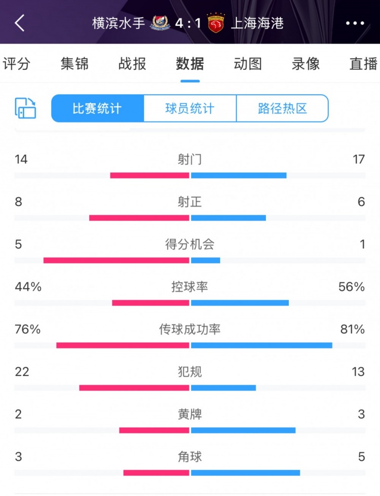 咋輸這么慘？海港17次射門6次射正，全場數(shù)據(jù)并不落下風(fēng)
