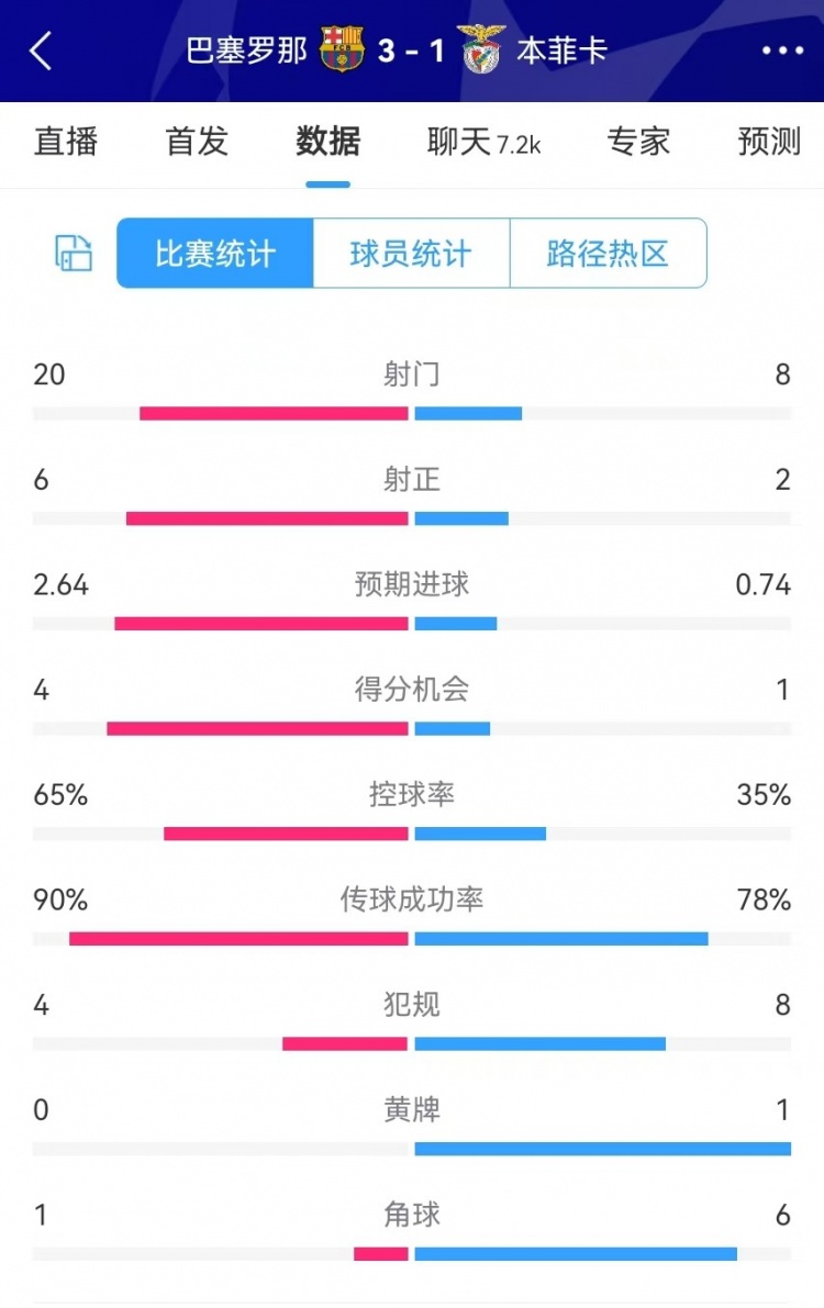 巴薩vs本菲卡數(shù)據(jù)：射門20-8、射正6-2、得分機(jī)會4-1、角球1-6
