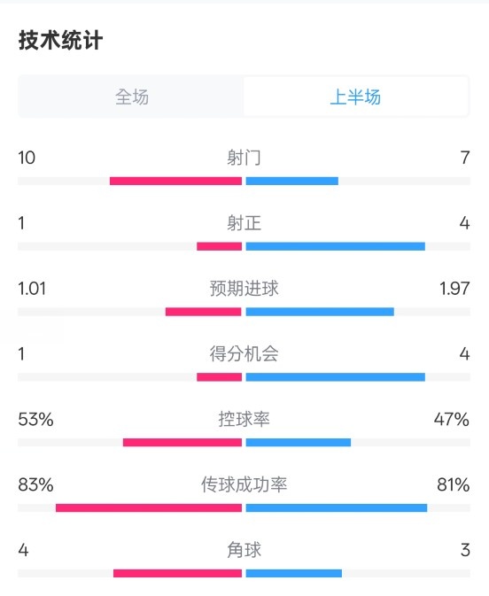 利物浦半場(chǎng)0-1巴黎數(shù)據(jù)：射門10-7，射正1-4，犯規(guī)5-0