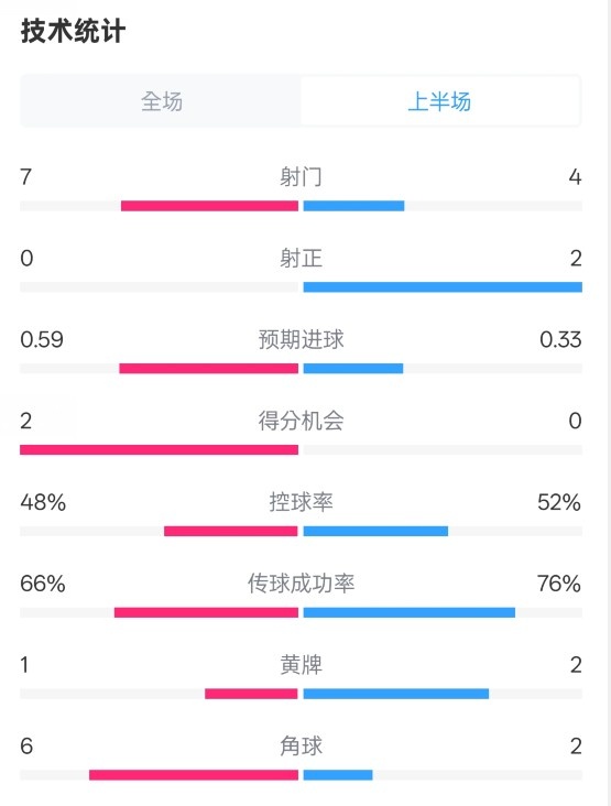 藥廠半場(chǎng)0-0拜仁數(shù)據(jù)：射門7-4，射正0-2，控球率48%-52%