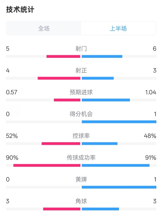 國米半場(chǎng)1-1費(fèi)耶諾德數(shù)據(jù)：射門5-6，射正4-3，控球率52%-48%