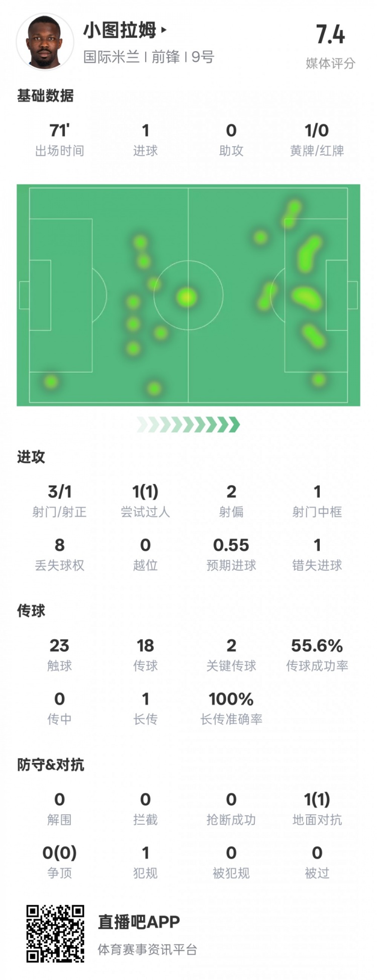 小圖拉姆本場數據：1進球2關鍵傳球1錯失進球機會，評分7.4