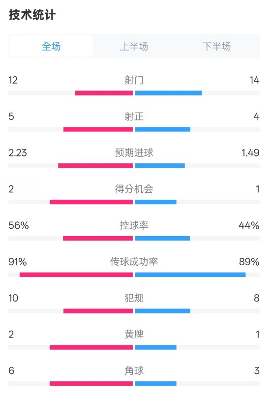 國(guó)米2-1費(fèi)耶諾德全場(chǎng)數(shù)據(jù)：射門12-14，射正5-4，控球率56%-44%