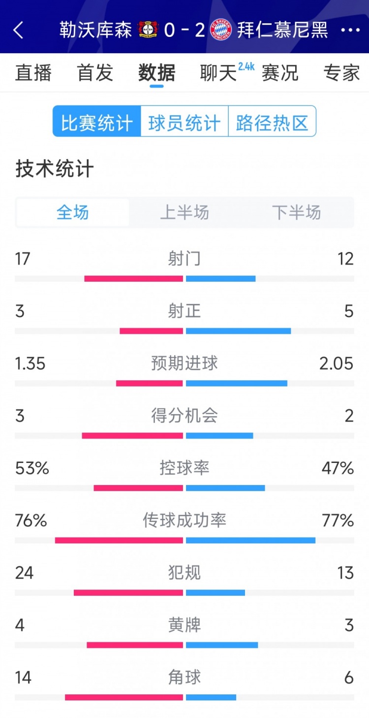 效率致勝，拜仁2-0勒沃庫(kù)森全場(chǎng)數(shù)據(jù)：射門12-17，射正5-3