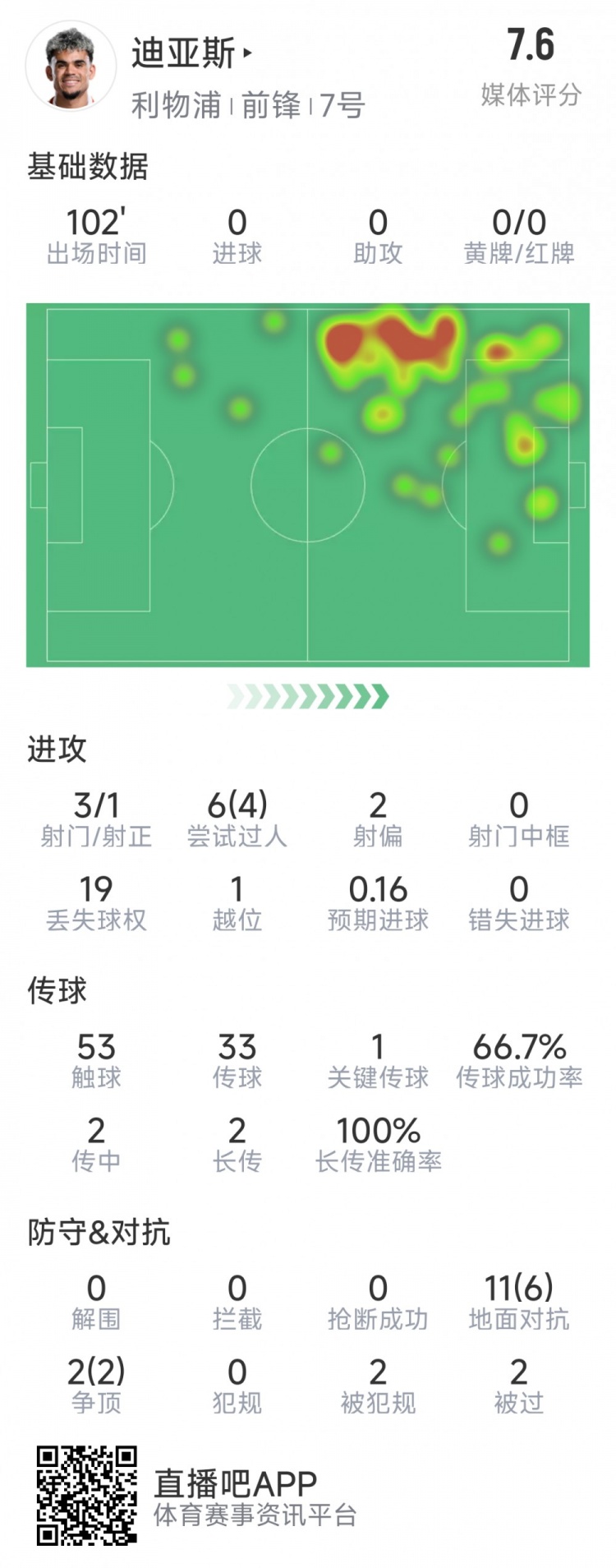 迪亞斯本場數(shù)據(jù)：3射1正，6次過人4次成功，1次關(guān)鍵傳球