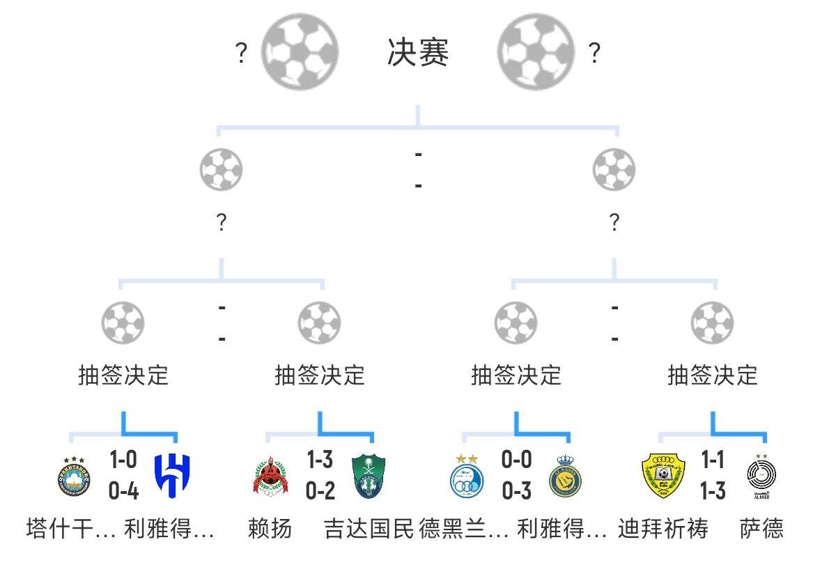 全員惡人！新月+勝利+國民打亞冠全部輕松晉級，西亞4強(qiáng)沙特占3席