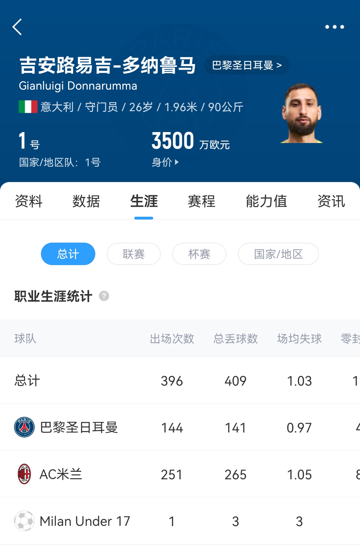 十年后應(yīng)該還在踢！多納魯馬16歲首秀 生涯出場486次現(xiàn)在才26歲！
