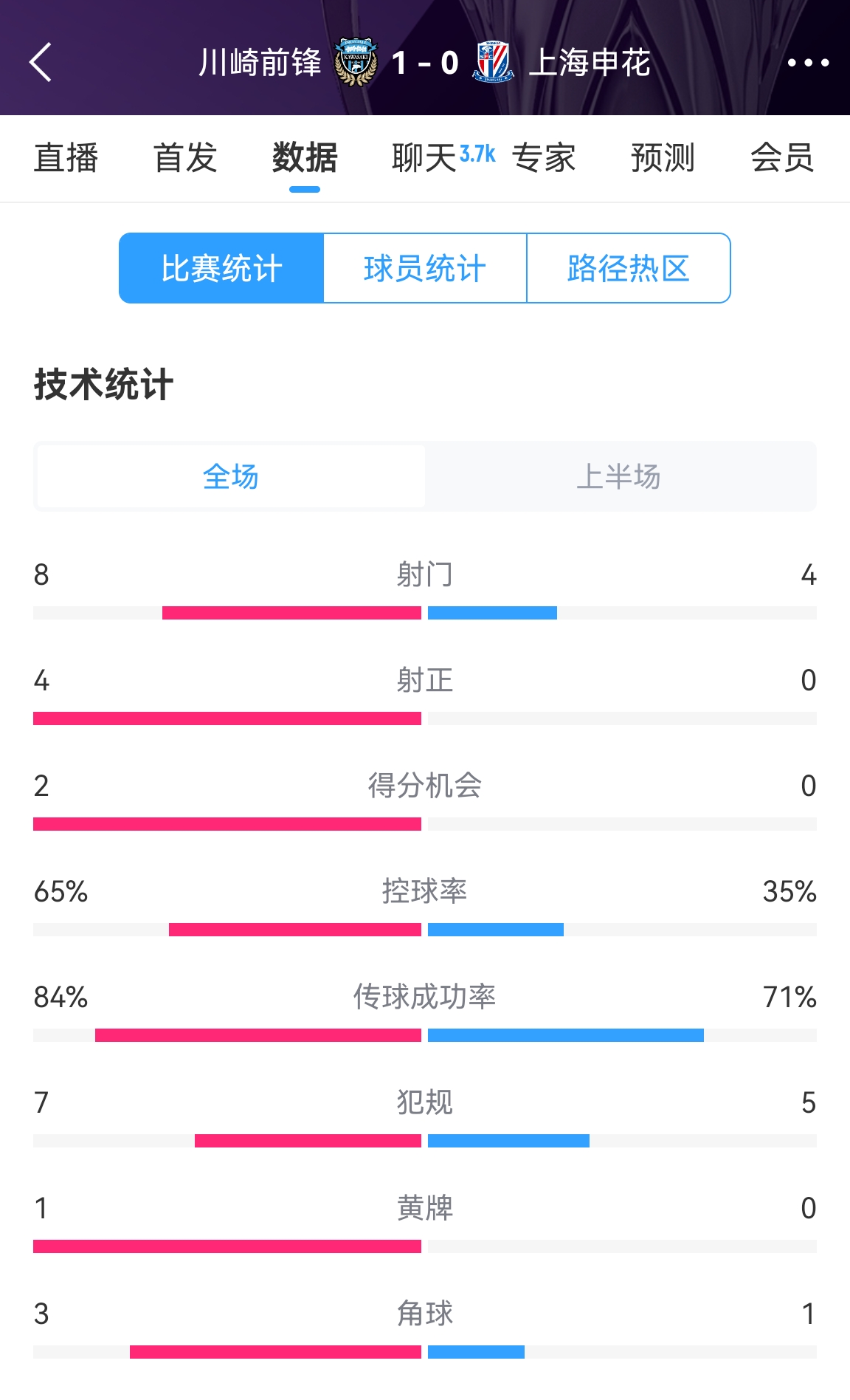 加油啊！申花半場0-1川崎數(shù)據(jù)：射正0比4，控球率35%比65%