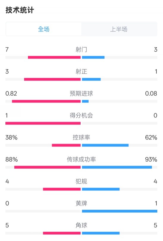 馬競(jìng)半場(chǎng)1-0皇馬數(shù)據(jù)：射門7-3，射正3-1，控球率38%-62%