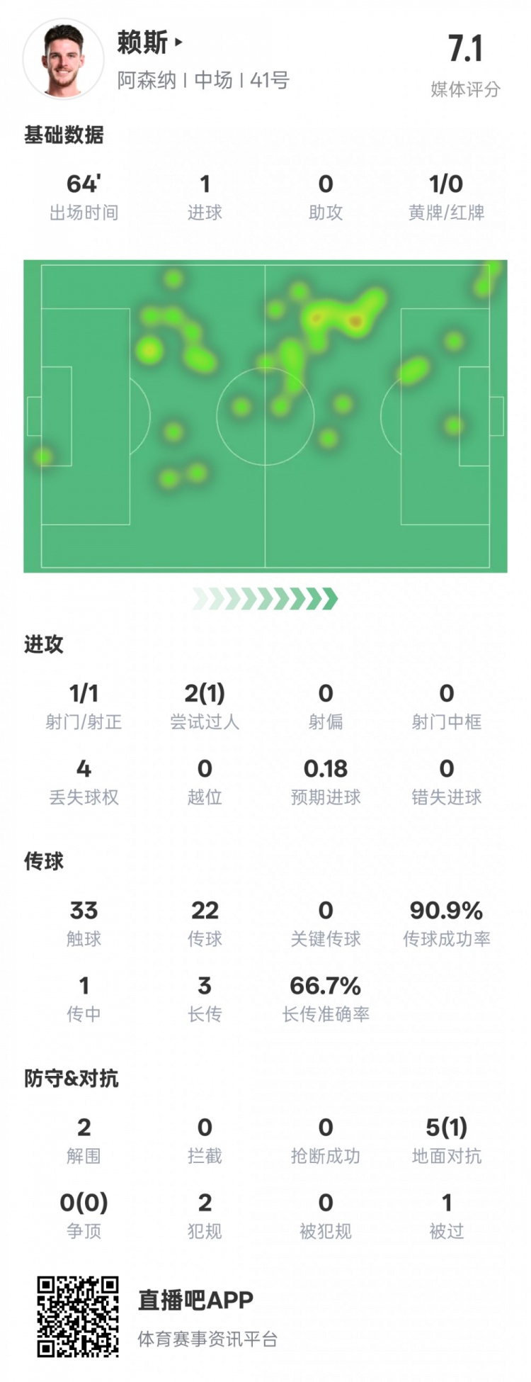 賴斯本場(chǎng)數(shù)據(jù)：1進(jìn)球2解圍&傳球成功率90.9%，評(píng)分7.1