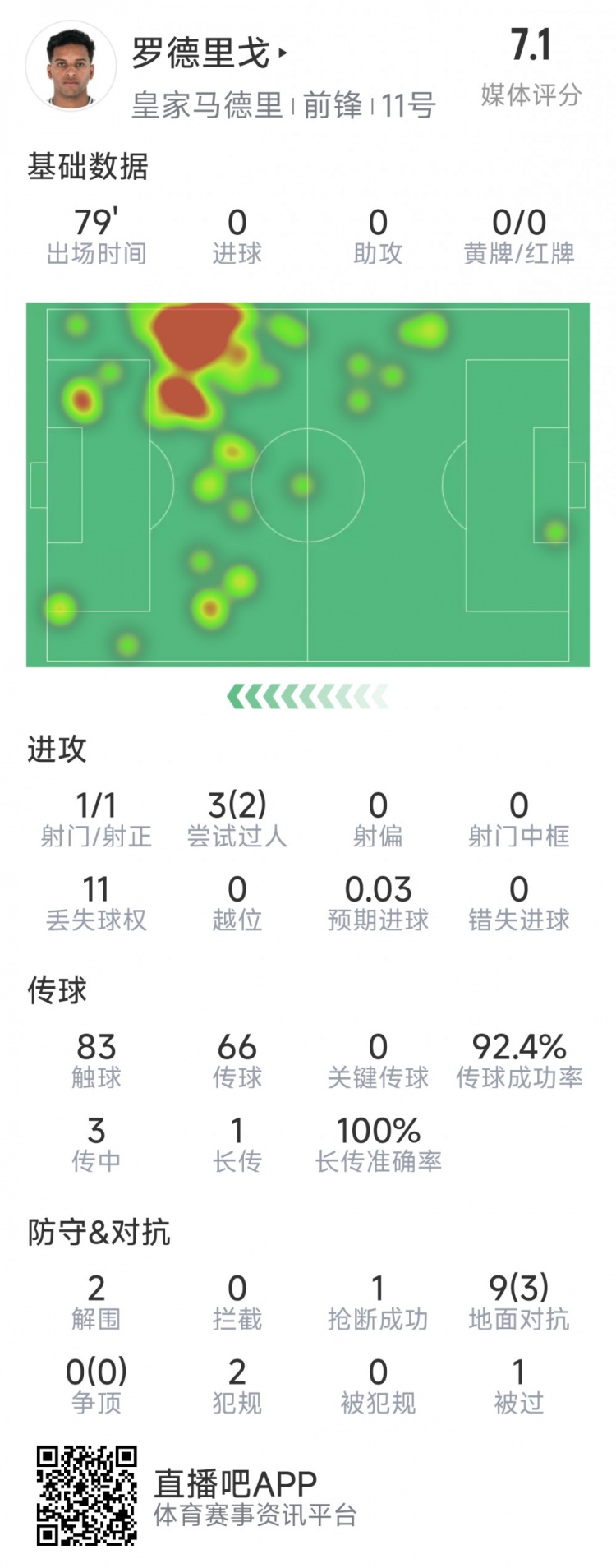 羅德里戈本場數(shù)據(jù)：1次射門，3次過人2次成功，2解圍，1搶斷