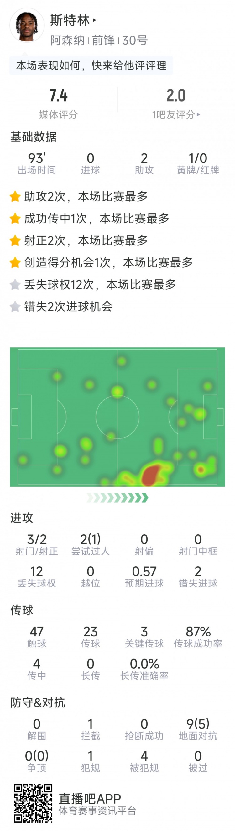 斯特林本場數(shù)據(jù)：2次助攻，3次關(guān)鍵傳球，3射2正，2次錯失良機