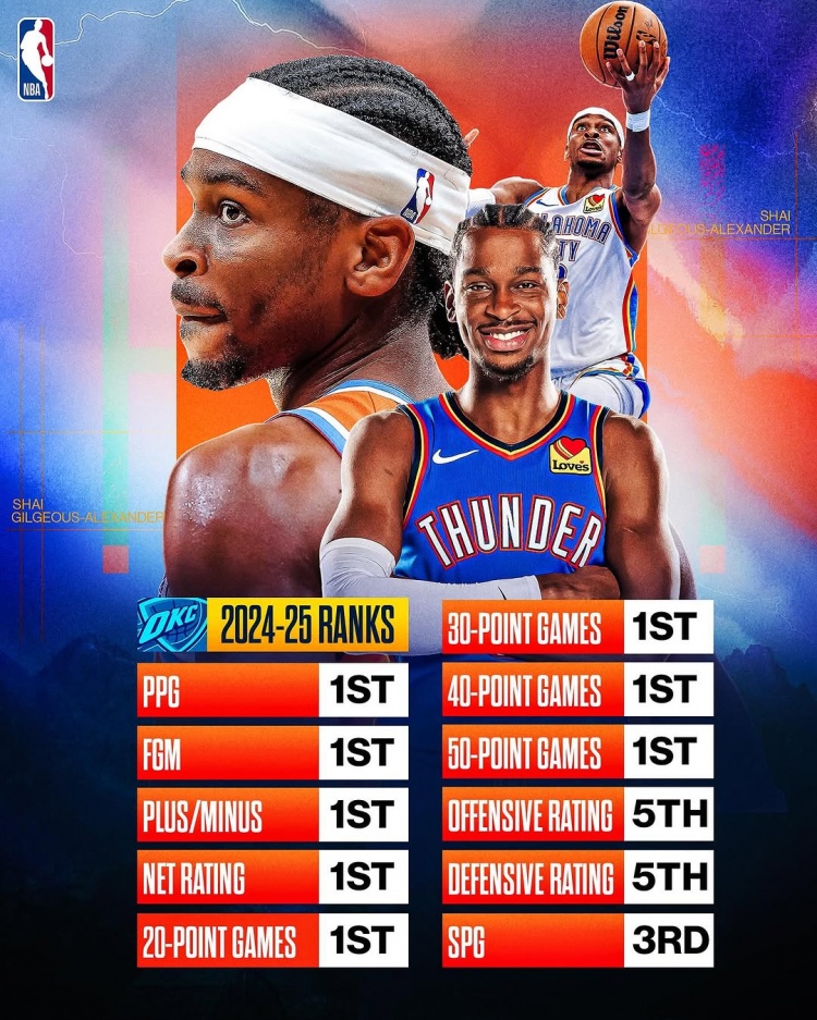 劍指MVP？亞歷山大本賽季得分/進(jìn)球數(shù)/正負(fù)值/凈效率皆聯(lián)盟第一