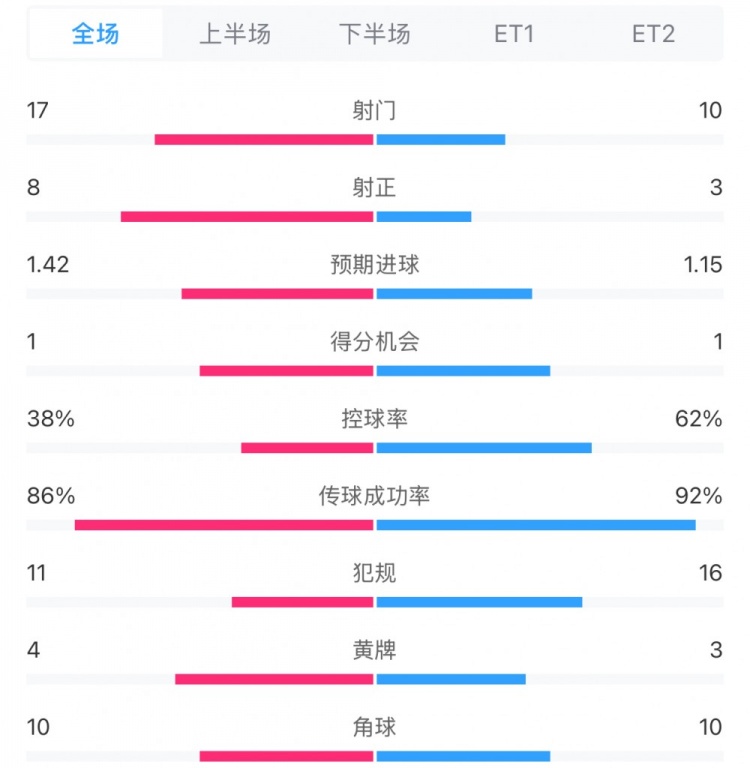 馬競1-0皇馬兩隊(duì)數(shù)據(jù)：射門17-10，射正8-3，控球率38%-62%