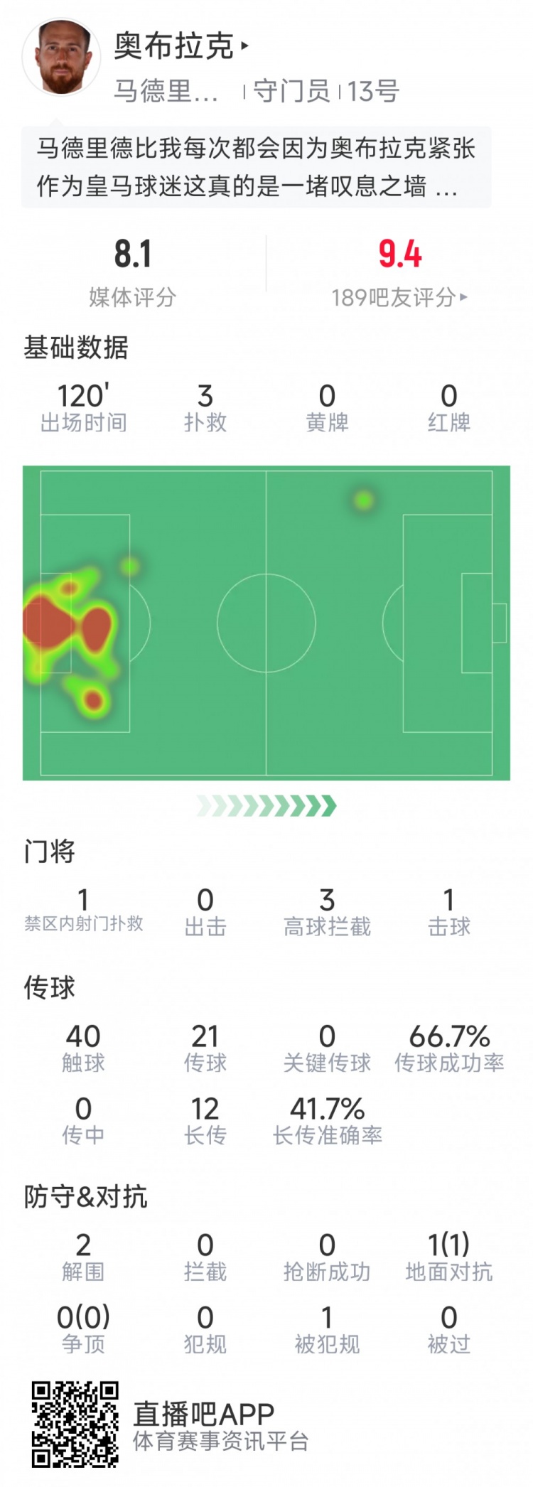 奧布拉克本場數(shù)據(jù)：3次撲救助球隊零封，點球大戰(zhàn)1次撲點
