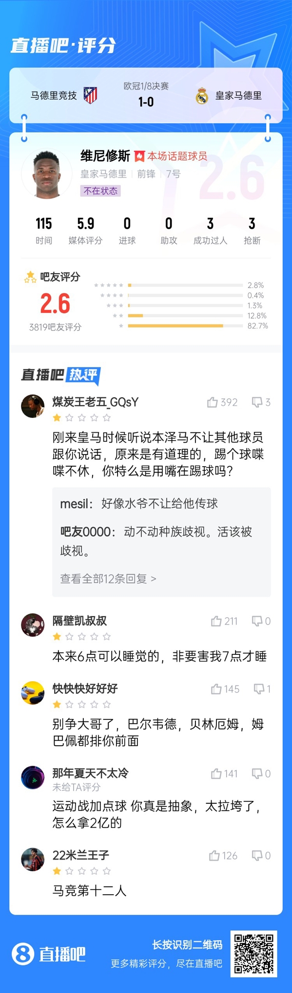 雖然晉級(jí)但...吧友不滿維尼修斯表現(xiàn)：2.6分！全隊(duì)為你擦屁股