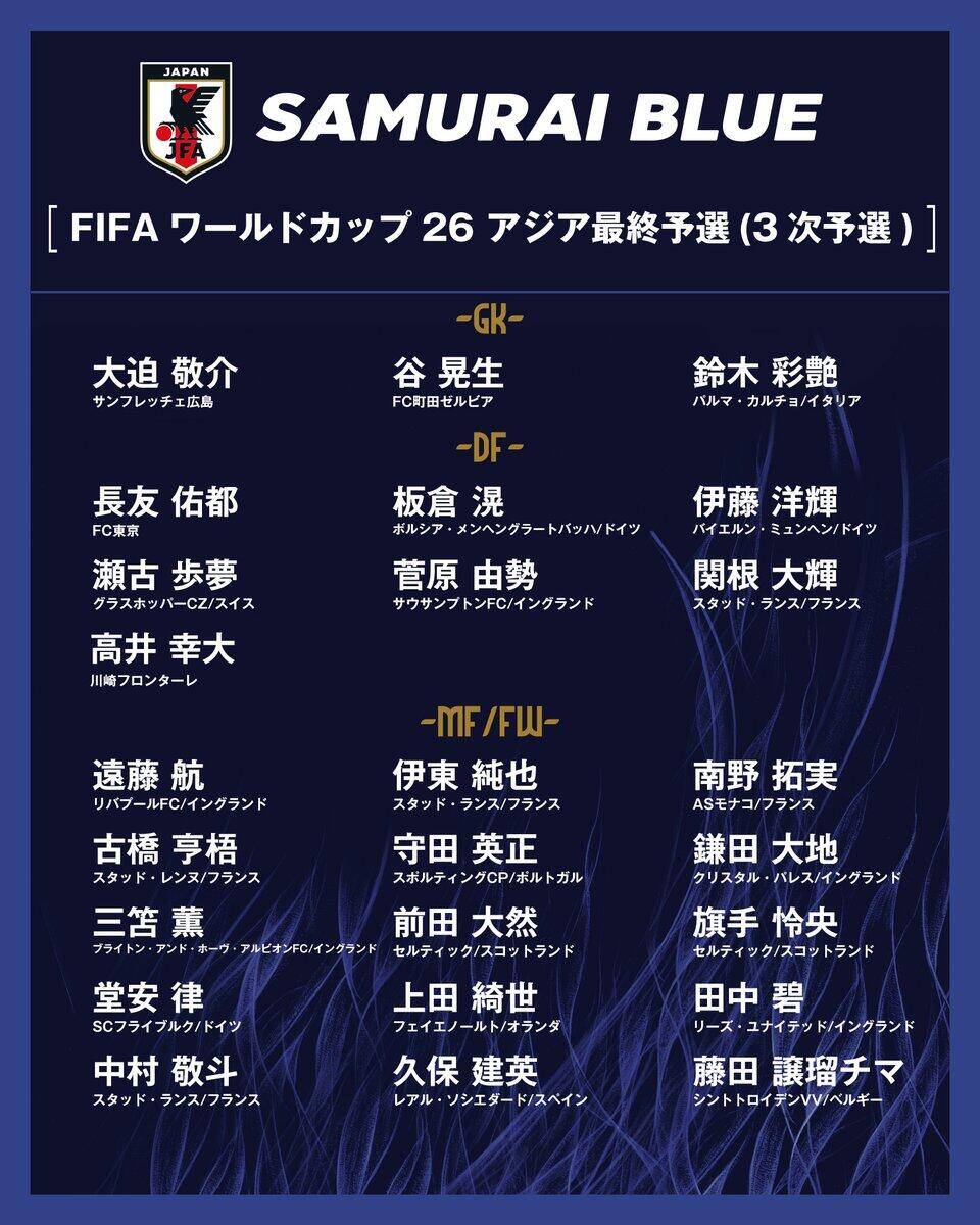 勝巴林就進世界杯！日本大名單：三笘薰 遠藤航領銜 伊藤洋輝回歸