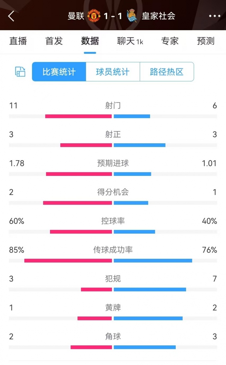 曼聯(lián)半場數(shù)據(jù)：射門11-6、射正3-3、得分機(jī)會(huì)2-1，犯規(guī)3-7