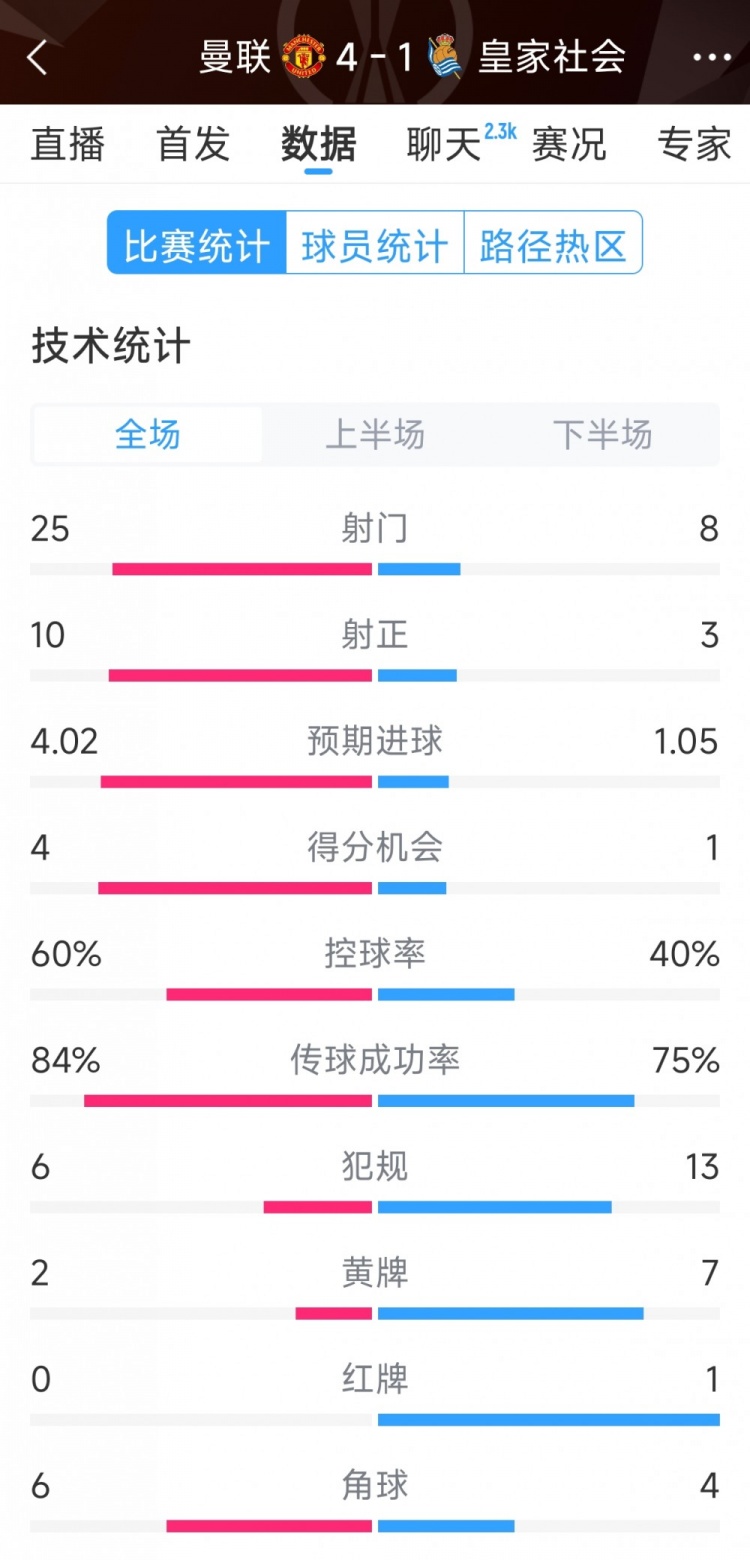 曼聯(lián)4-1皇家社會(huì)全場(chǎng)數(shù)據(jù)：射門(mén)25-8，射正10-3，得分機(jī)會(huì)4-1