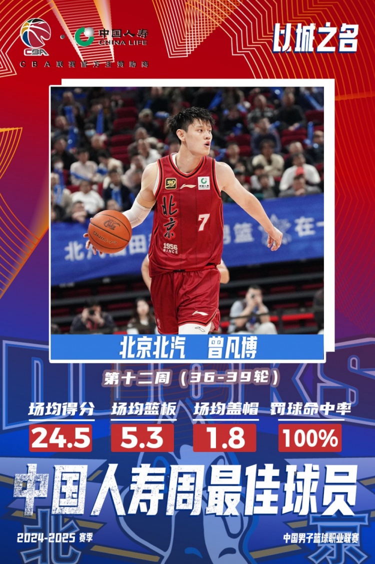 生涯首次！曾凡博當(dāng)選第十二周周最佳球員 場均轟24.5分5.3板