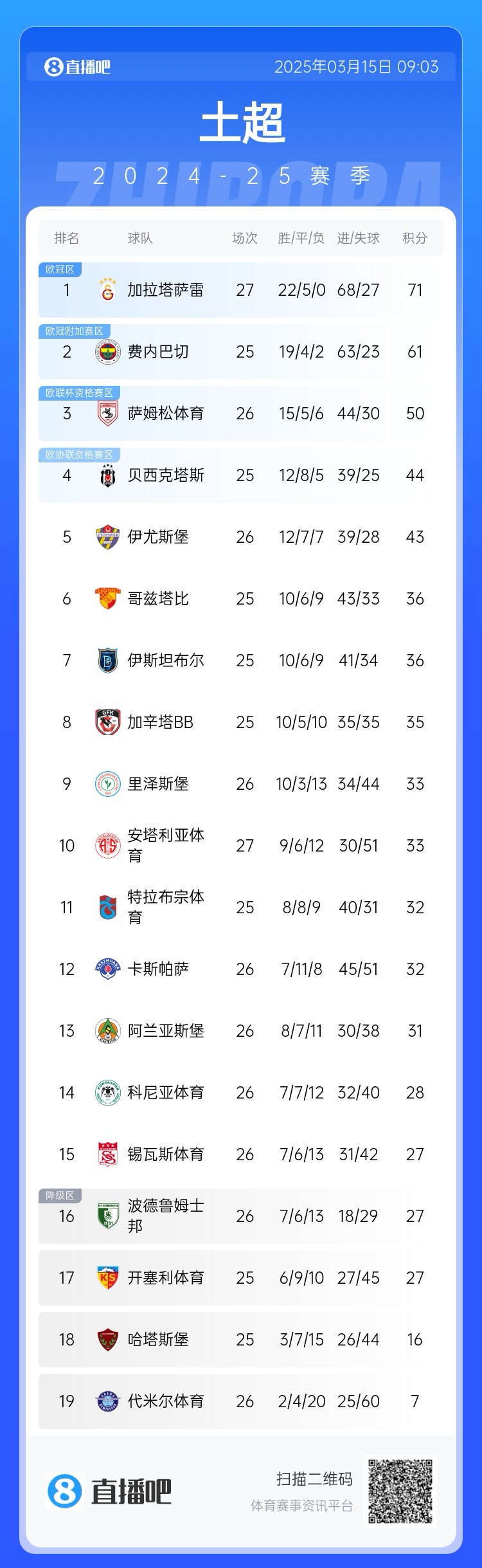 27輪不??！加拉塔薩雷繼續(xù)領(lǐng)跑土超，多賽兩輪領(lǐng)先費(fèi)內(nèi)巴切10分