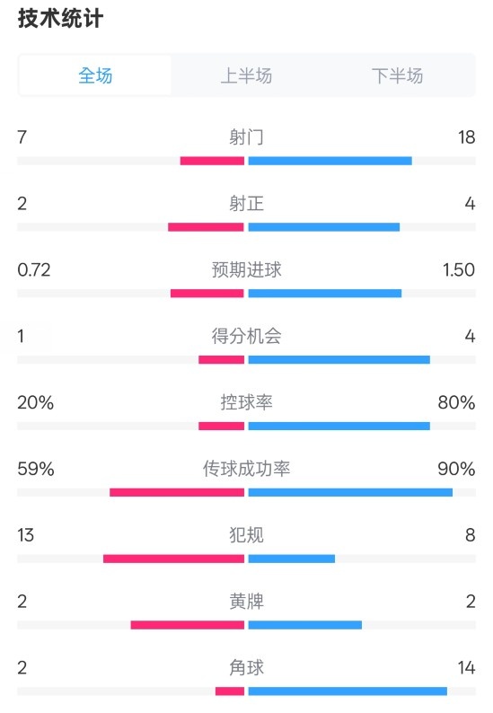 柏林聯(lián)合1-1拜仁數(shù)據(jù)：射門7-18，射正2-4，控球率20%-80%