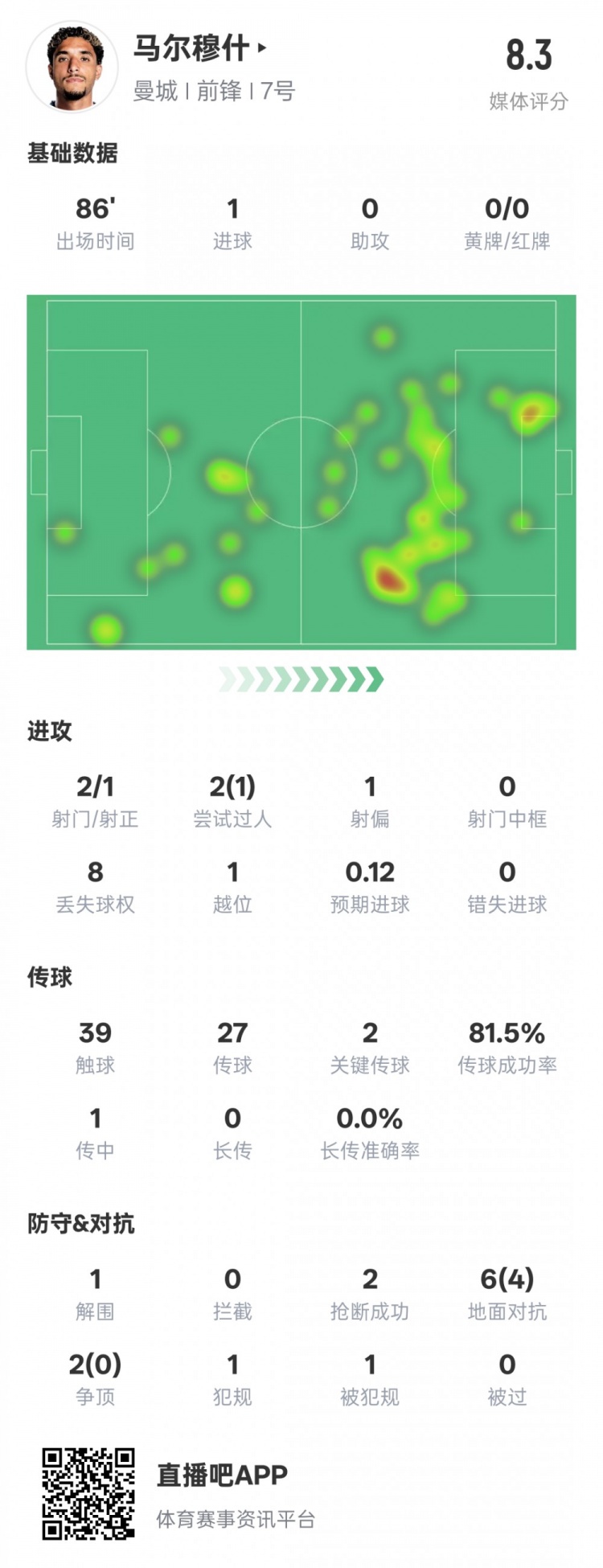 馬爾穆什本場比賽數(shù)據(jù)：1造點1進球2關(guān)鍵傳球，評分8.3